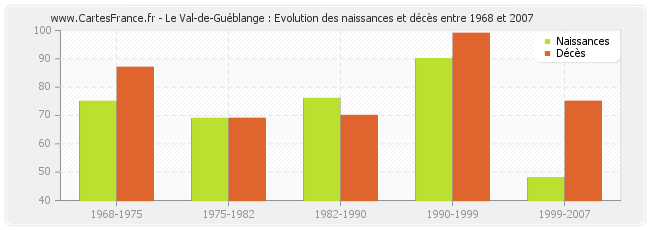 Le Val-de-Guéblange : Evolution des naissances et décès entre 1968 et 2007